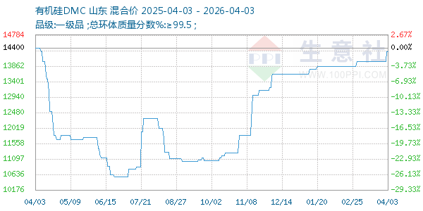 有机硅DMC走势图