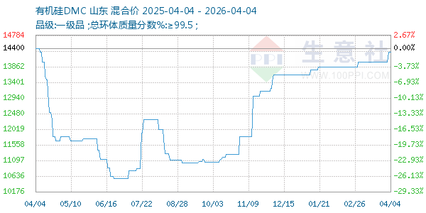有机硅DMC走势图