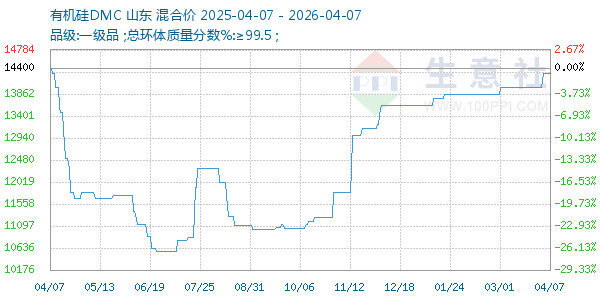 有机硅DMC走势图