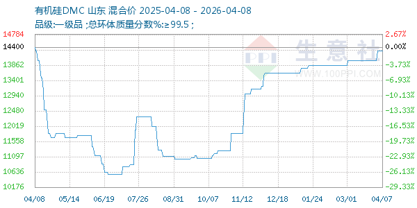 有机硅DMC走势图