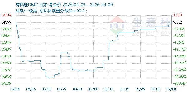 有机硅DMC走势图