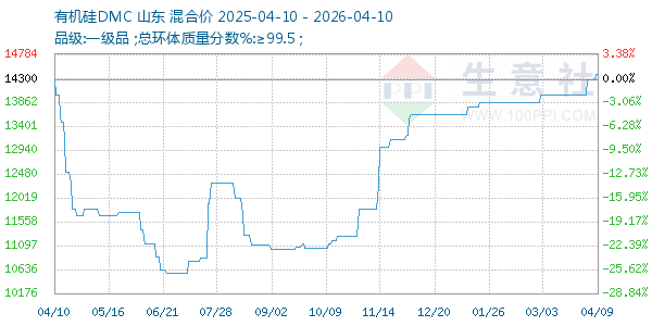 有机硅DMC走势图