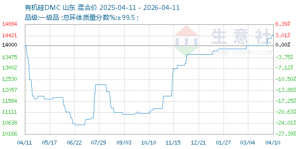 有机硅DMC走势图
