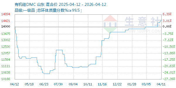有机硅DMC走势图