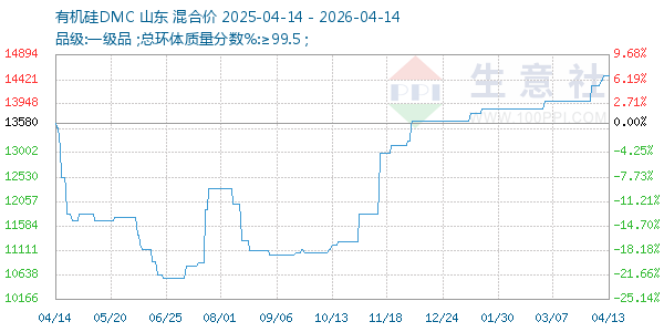 有机硅DMC走势图