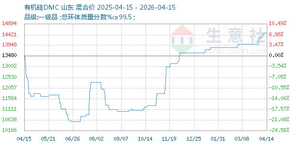 有机硅DMC走势图