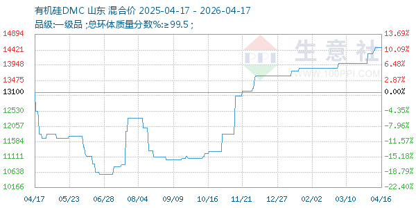 有机硅DMC走势图