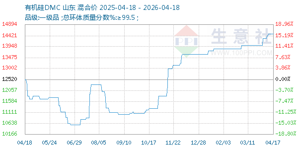 有机硅DMC走势图