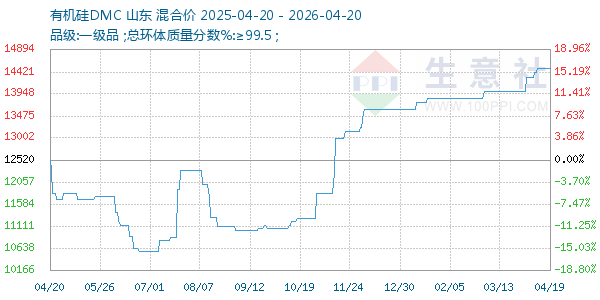 有机硅DMC走势图