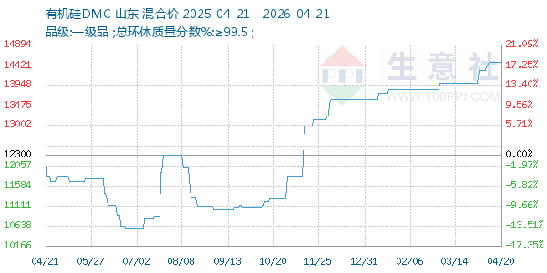 有机硅DMC走势图