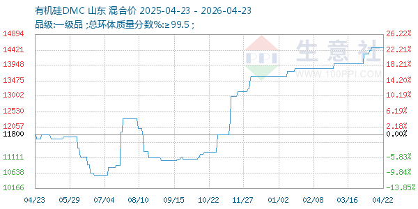 有机硅DMC走势图