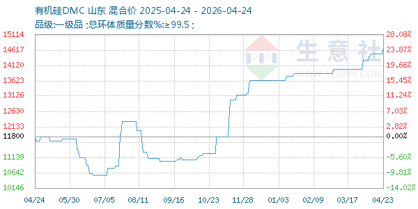 有机硅DMC走势图