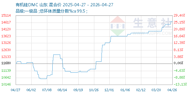 有机硅DMC走势图