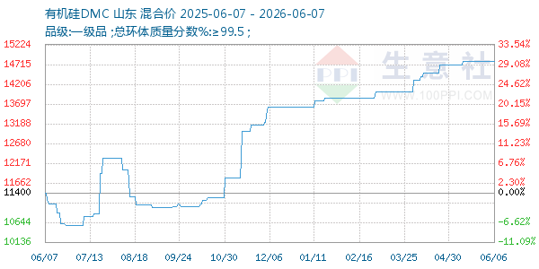 有机硅DMC走势图