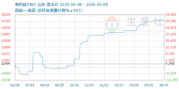 有机硅DMC走势图