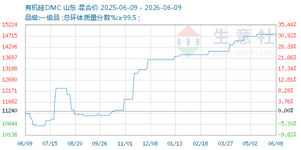有机硅DMC走势图