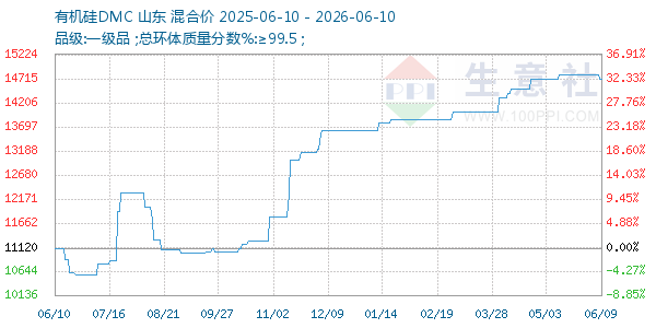 有机硅DMC走势图