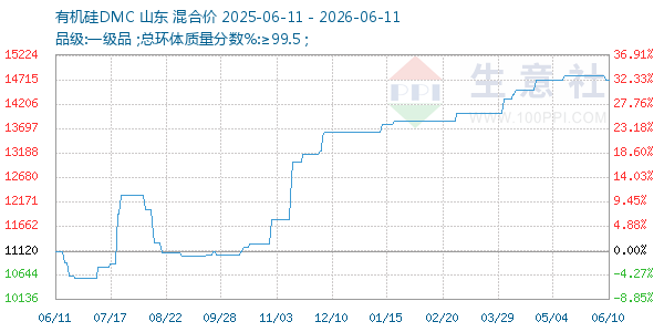有机硅DMC走势图