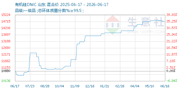 有机硅DMC走势图