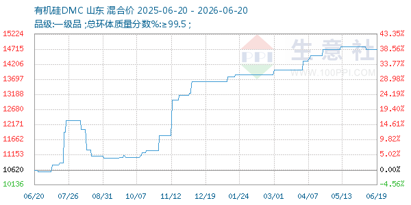 有机硅DMC走势图