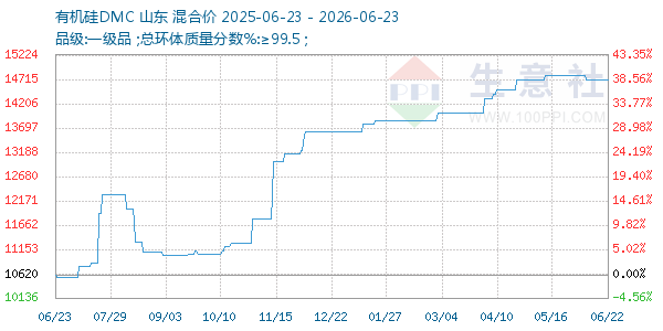 有机硅DMC走势图