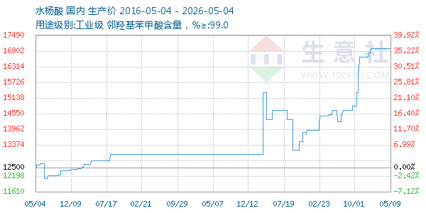 水杨酸走势图