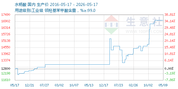 水杨酸走势图