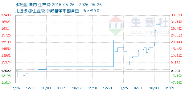 水杨酸走势图