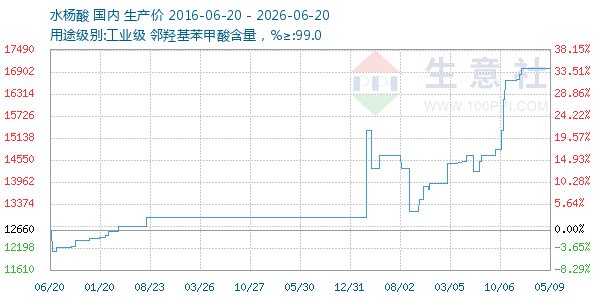 水杨酸走势图