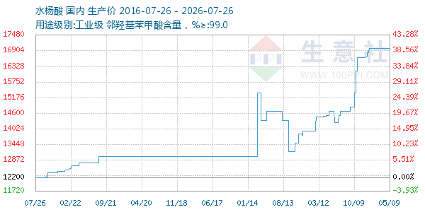 水杨酸走势图