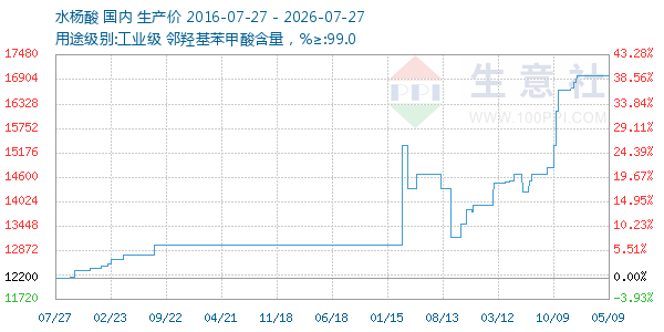 水杨酸走势图
