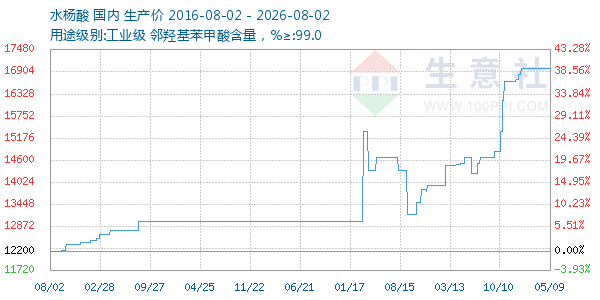 水杨酸走势图