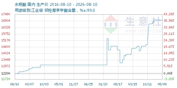 水杨酸走势图