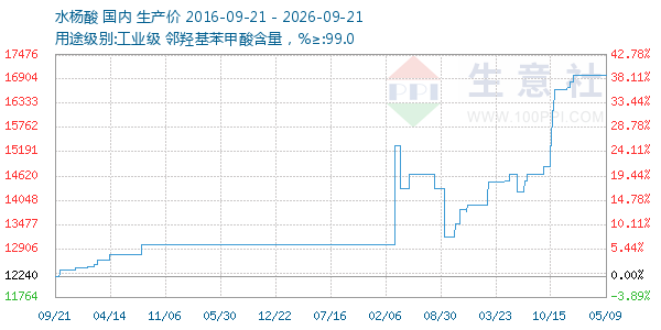 水杨酸走势图