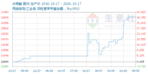 水杨酸走势图