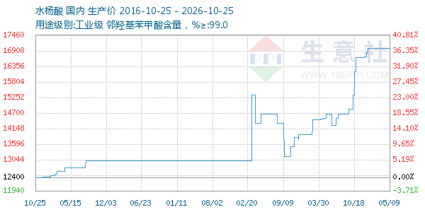 水杨酸走势图