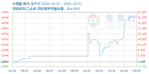 水杨酸走势图