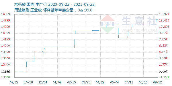 水杨酸走势图