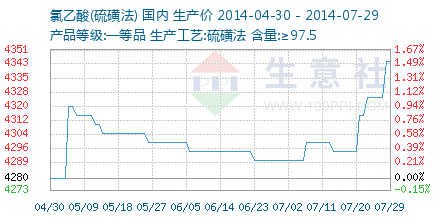 氯乙酸(硫磺法)价格走势 – 生意社商品风向标
