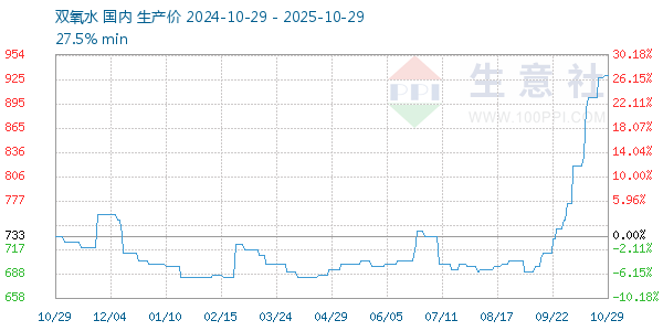 雙氧水走勢(shì)圖