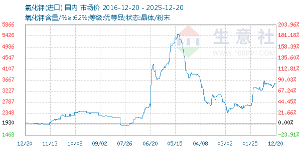 �Ȼ�������ͼ