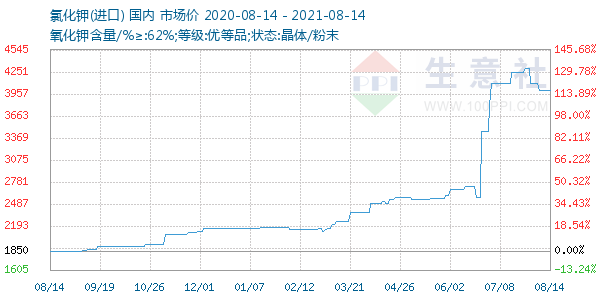 氯化钾走势图
