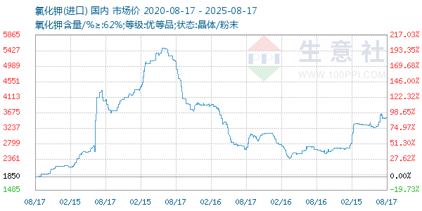 氯化钾走势图