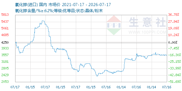 氯化钾走势图
