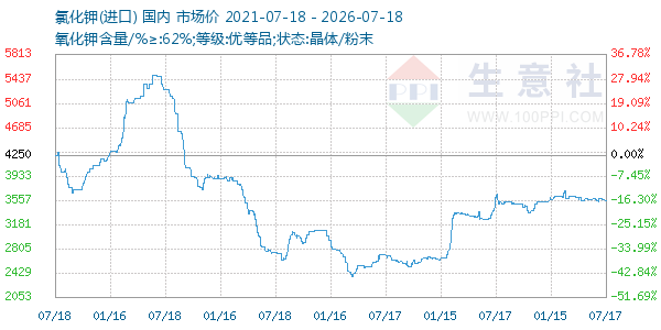 氯化钾走势图