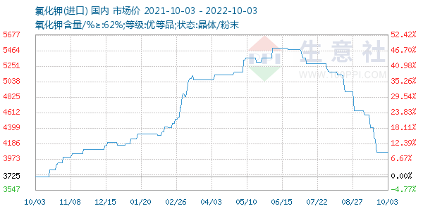 氯化钾走势图