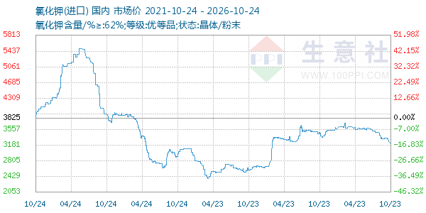氯化钾走势图