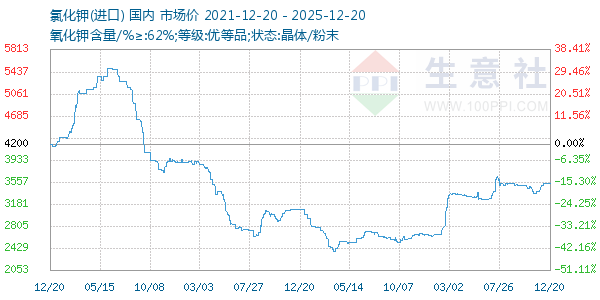 �Ȼ�������ͼ