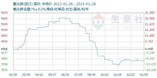 氯化钾走势图