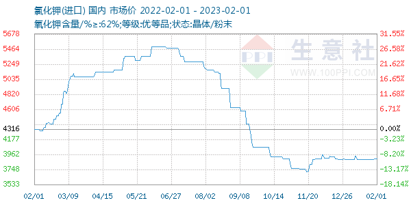 氯化钾走势图